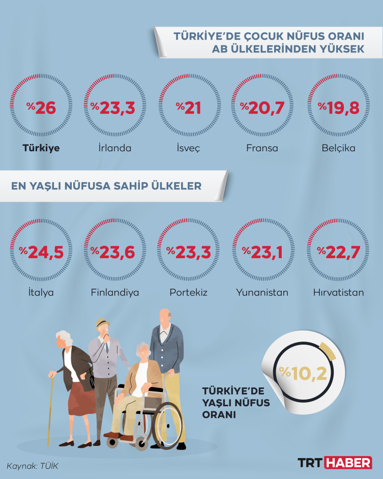 Türkiye nüfus büyüklüğüne göre sıralamada 18'inci sırada